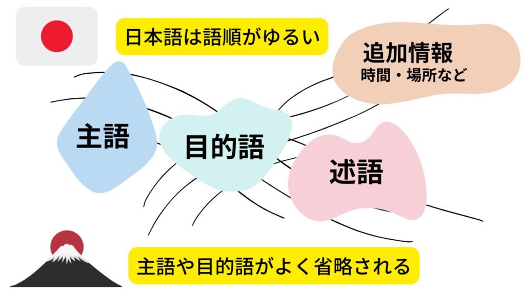 日本語は語順がゆるい